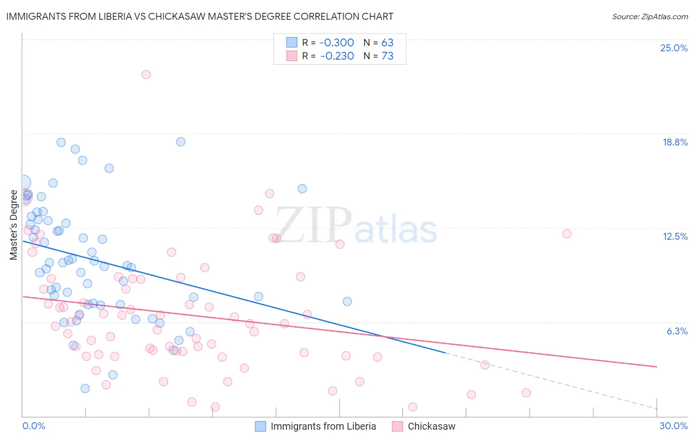 Immigrants from Liberia vs Chickasaw Master's Degree