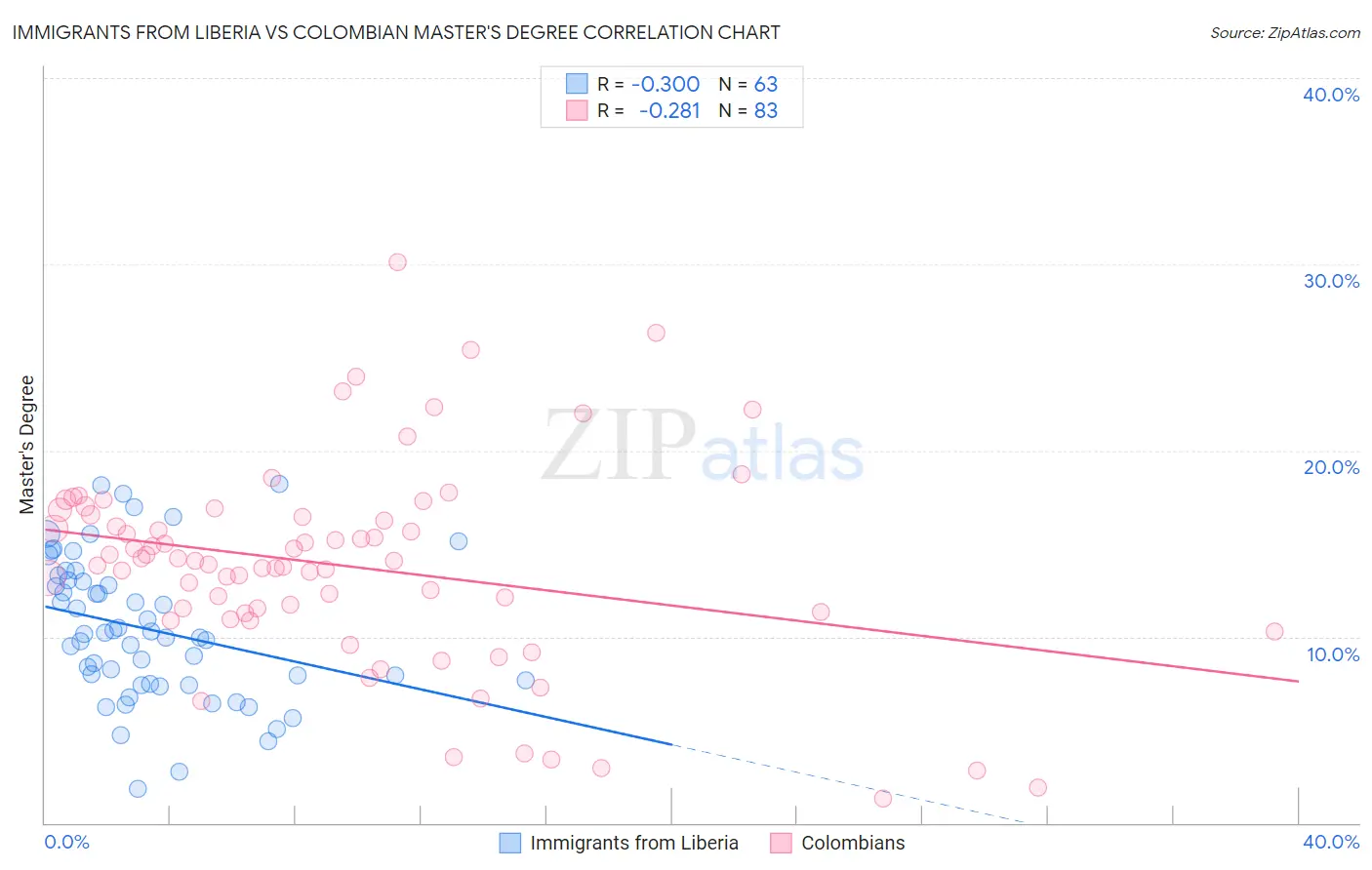 Immigrants from Liberia vs Colombian Master's Degree
