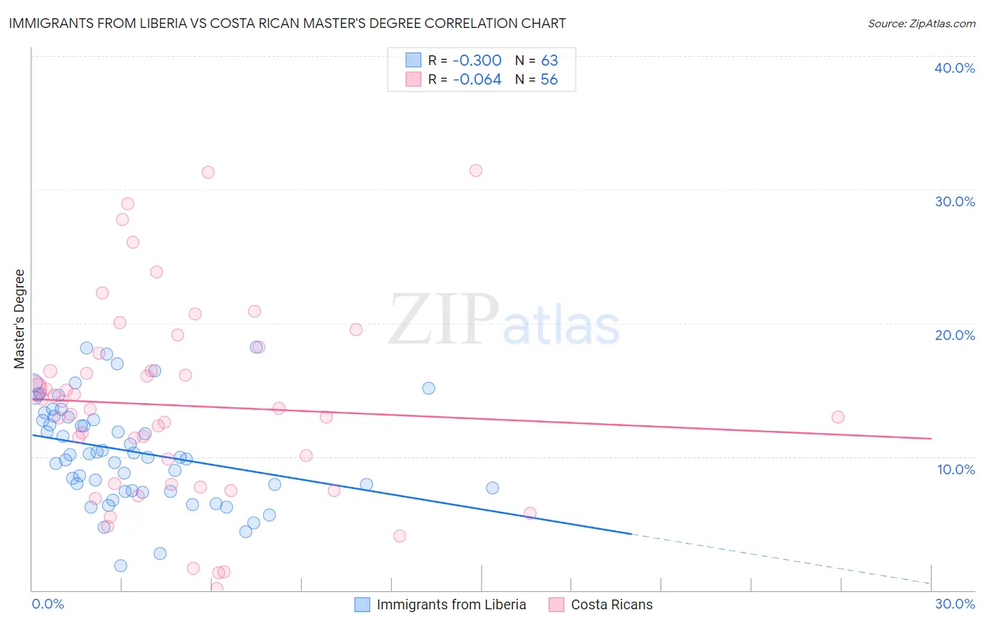 Immigrants from Liberia vs Costa Rican Master's Degree