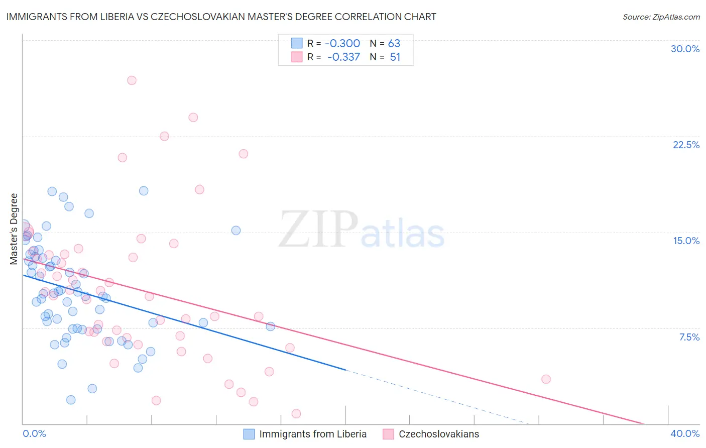 Immigrants from Liberia vs Czechoslovakian Master's Degree