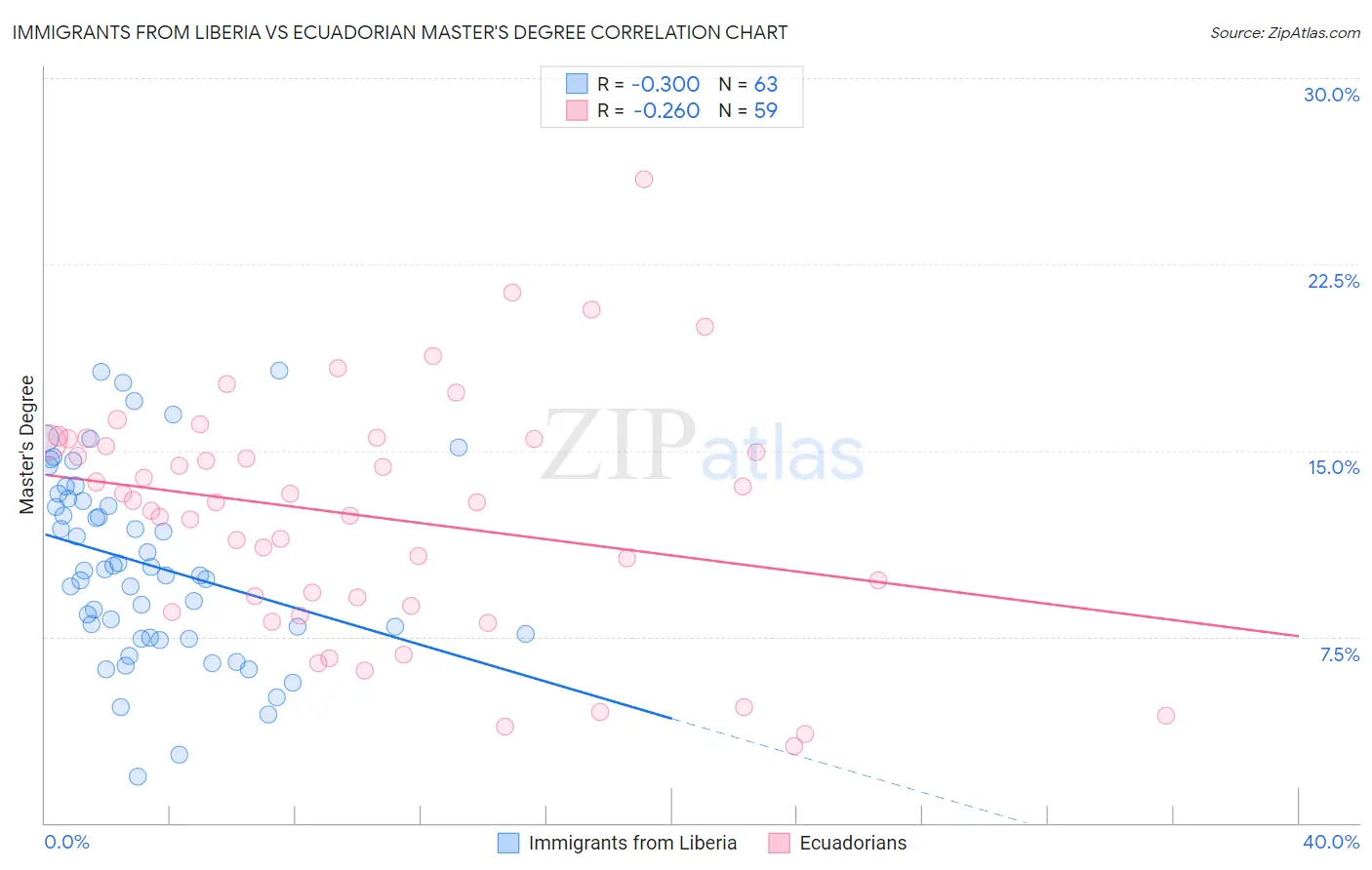 Immigrants from Liberia vs Ecuadorian Master's Degree