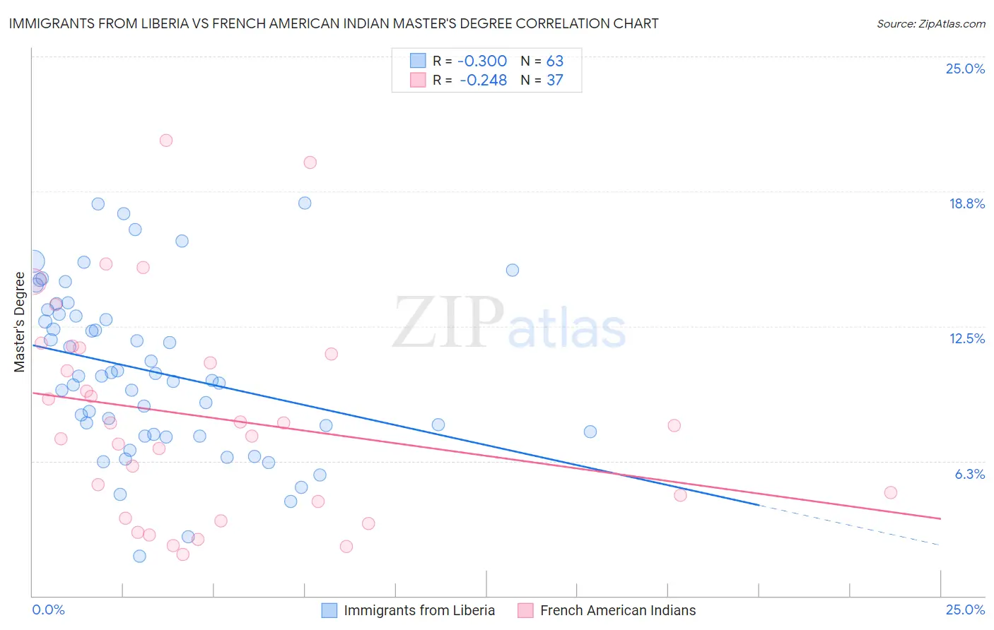 Immigrants from Liberia vs French American Indian Master's Degree