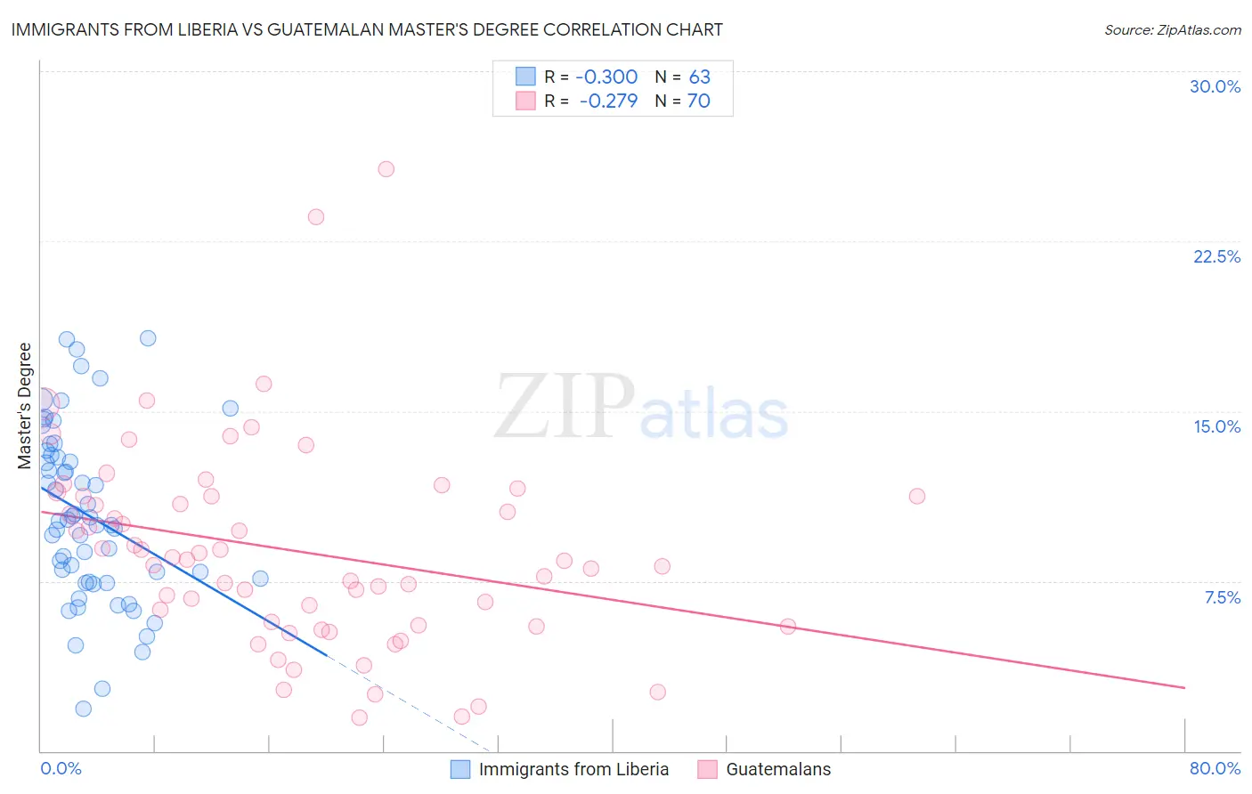 Immigrants from Liberia vs Guatemalan Master's Degree