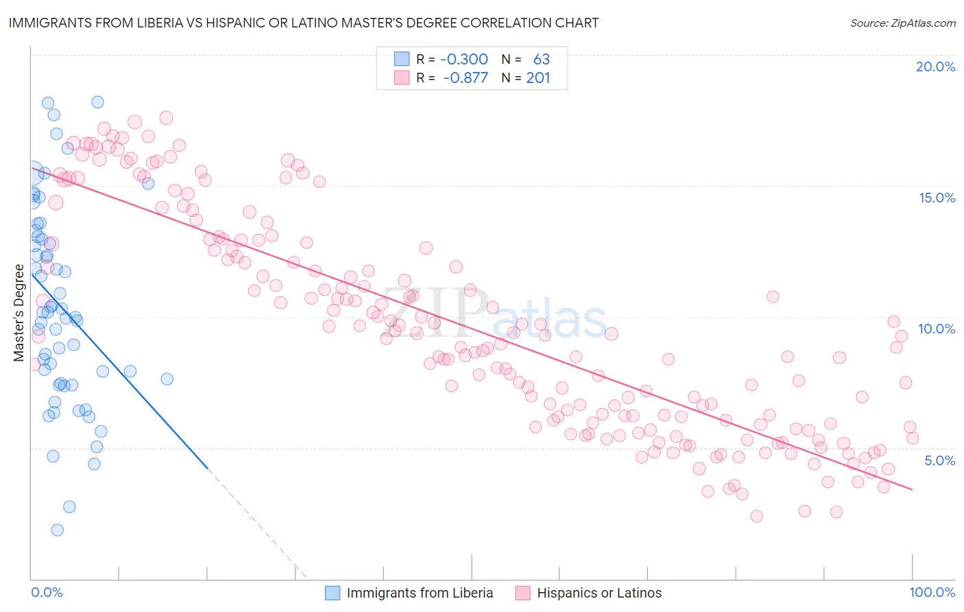 Immigrants from Liberia vs Hispanic or Latino Master's Degree