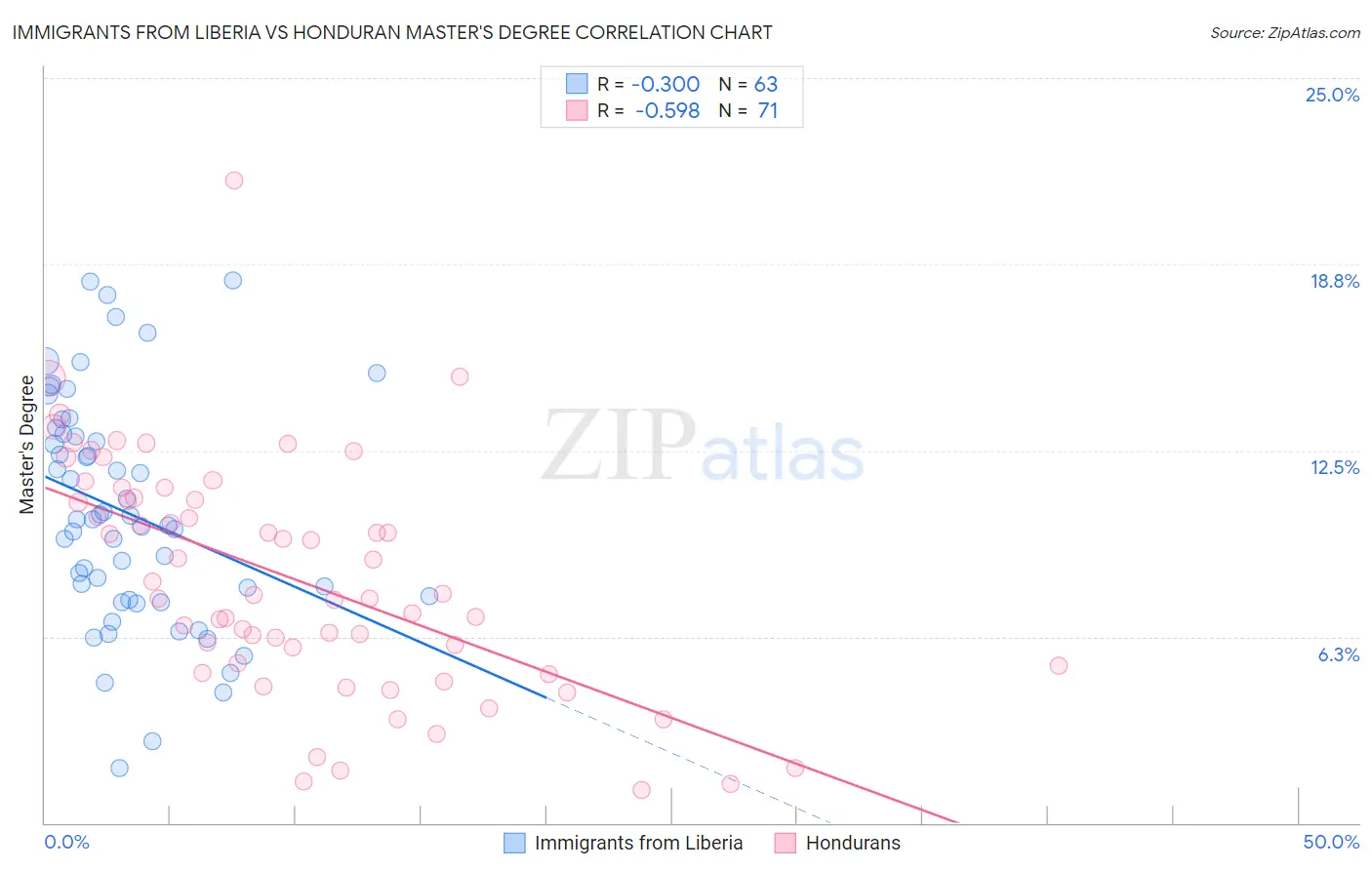 Immigrants from Liberia vs Honduran Master's Degree