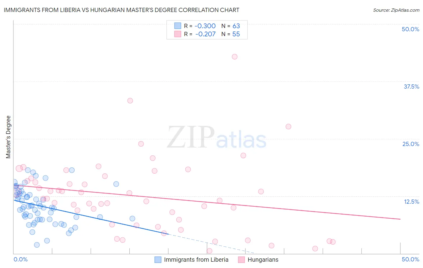 Immigrants from Liberia vs Hungarian Master's Degree