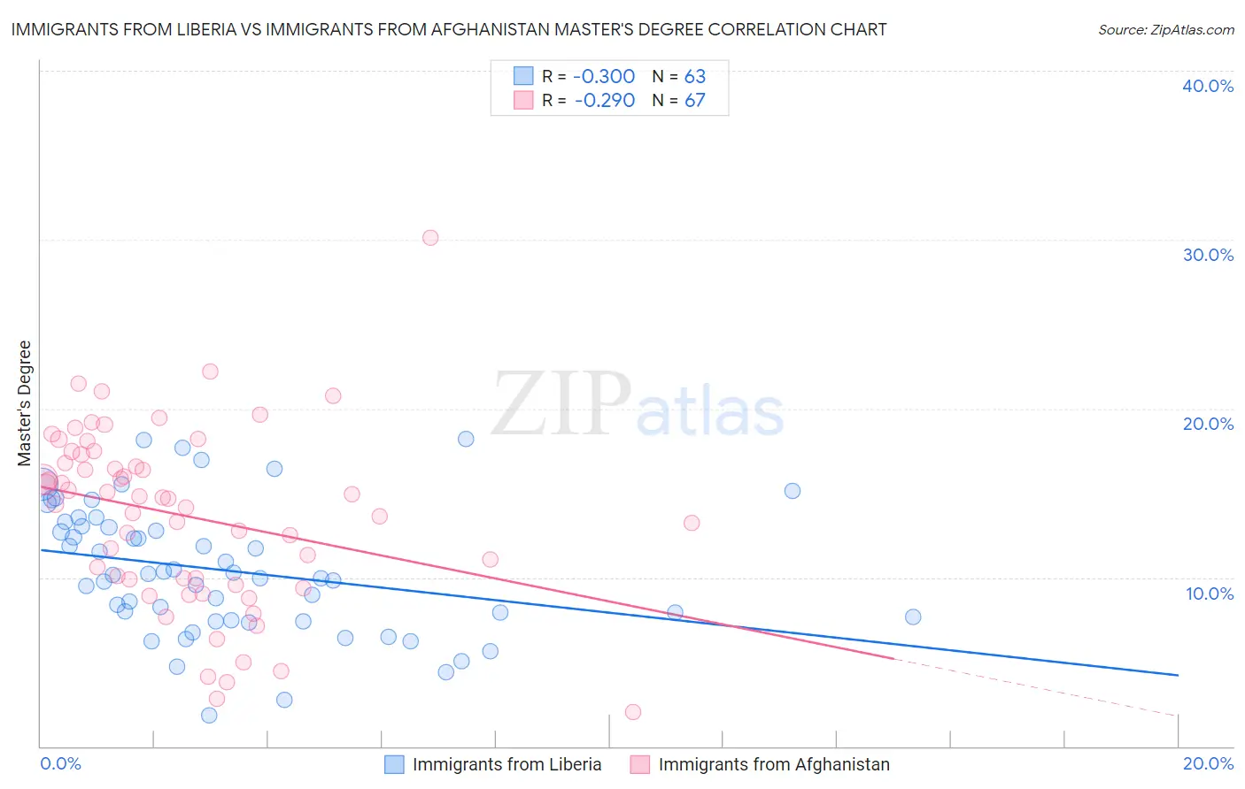 Immigrants from Liberia vs Immigrants from Afghanistan Master's Degree