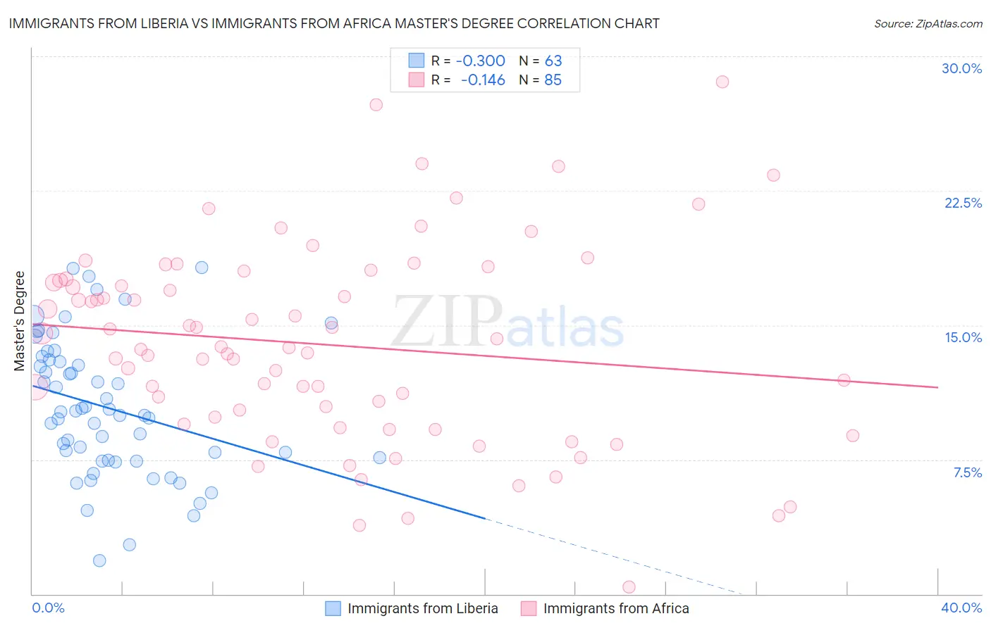 Immigrants from Liberia vs Immigrants from Africa Master's Degree