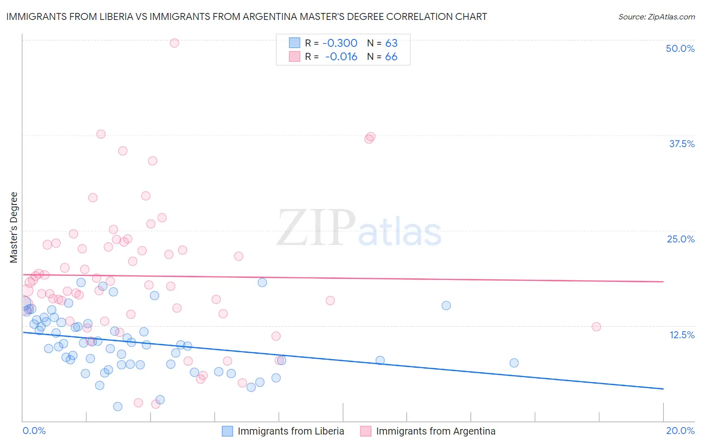 Immigrants from Liberia vs Immigrants from Argentina Master's Degree