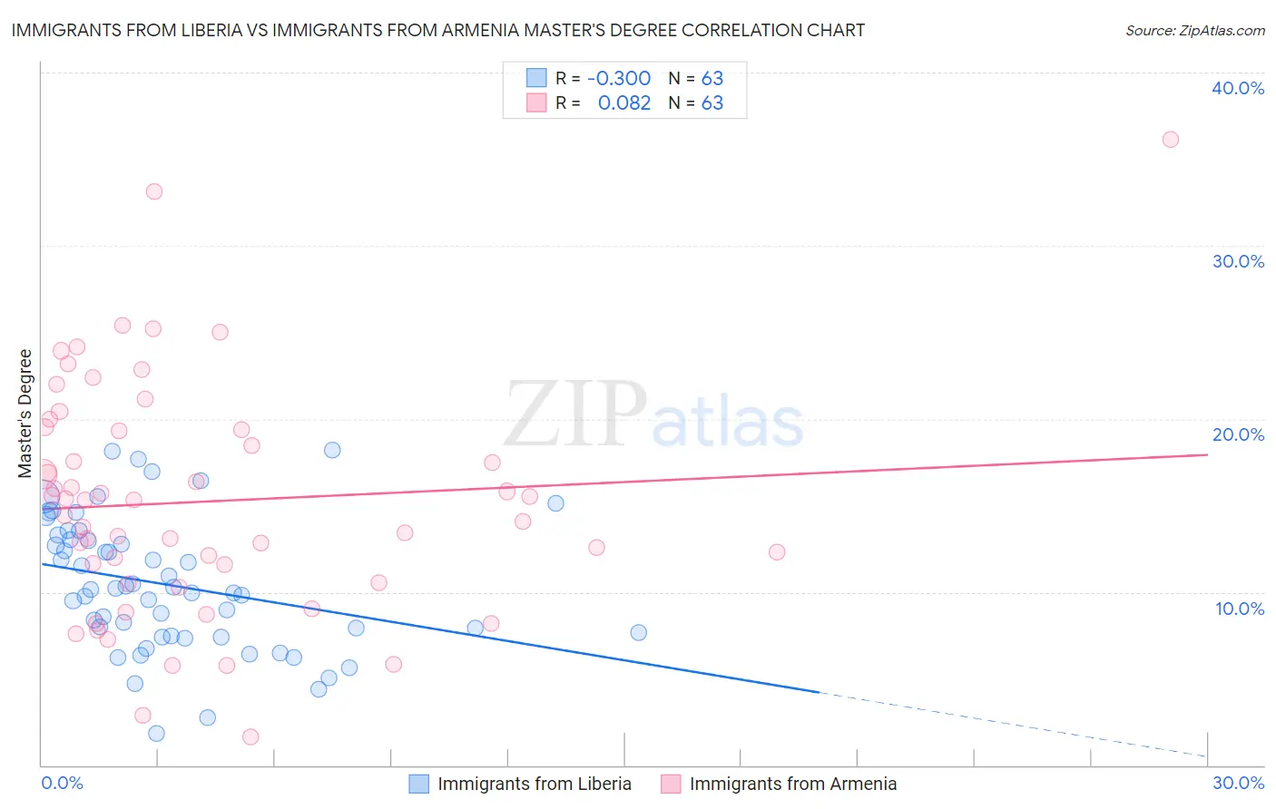 Immigrants from Liberia vs Immigrants from Armenia Master's Degree