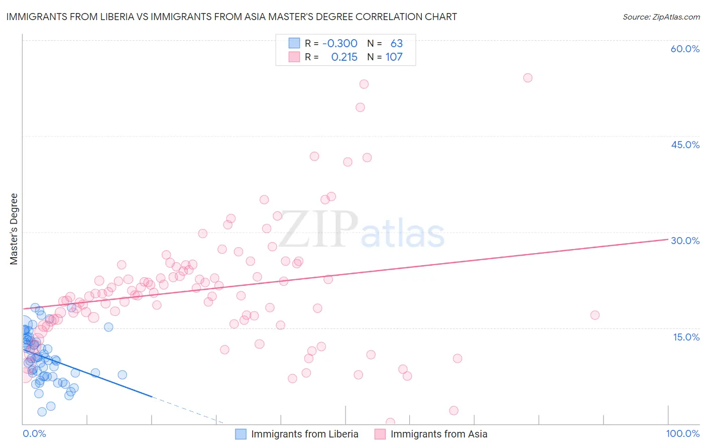 Immigrants from Liberia vs Immigrants from Asia Master's Degree