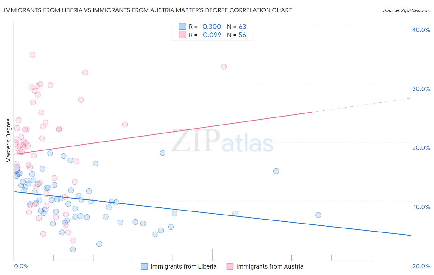 Immigrants from Liberia vs Immigrants from Austria Master's Degree