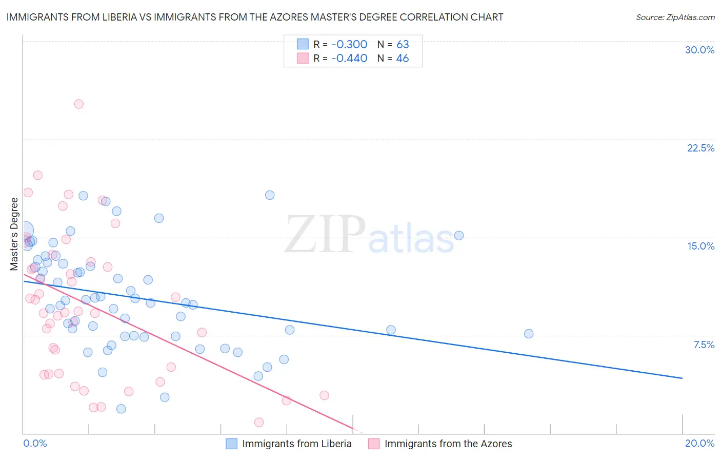 Immigrants from Liberia vs Immigrants from the Azores Master's Degree