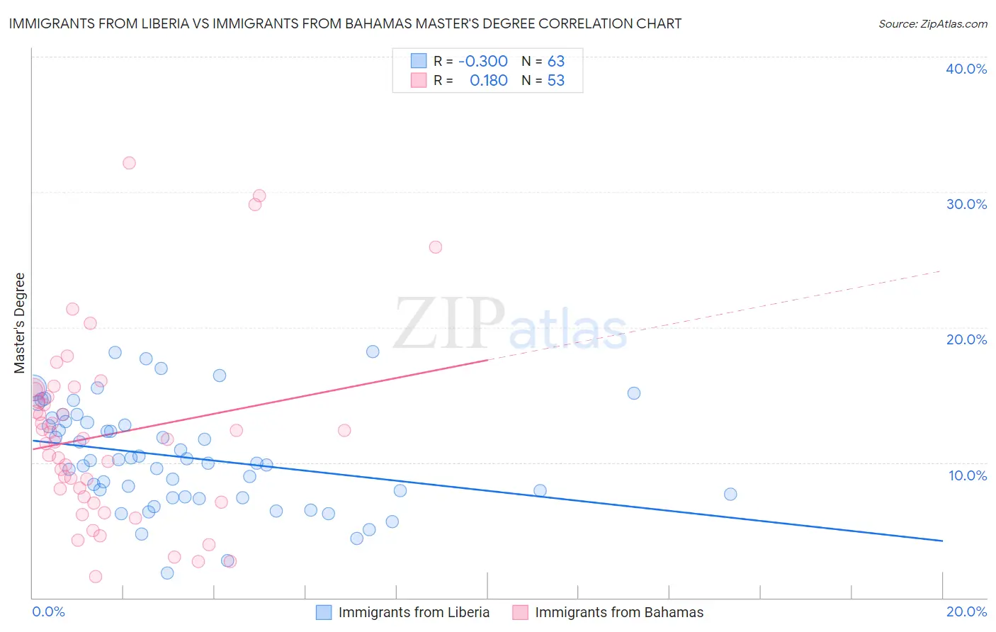 Immigrants from Liberia vs Immigrants from Bahamas Master's Degree