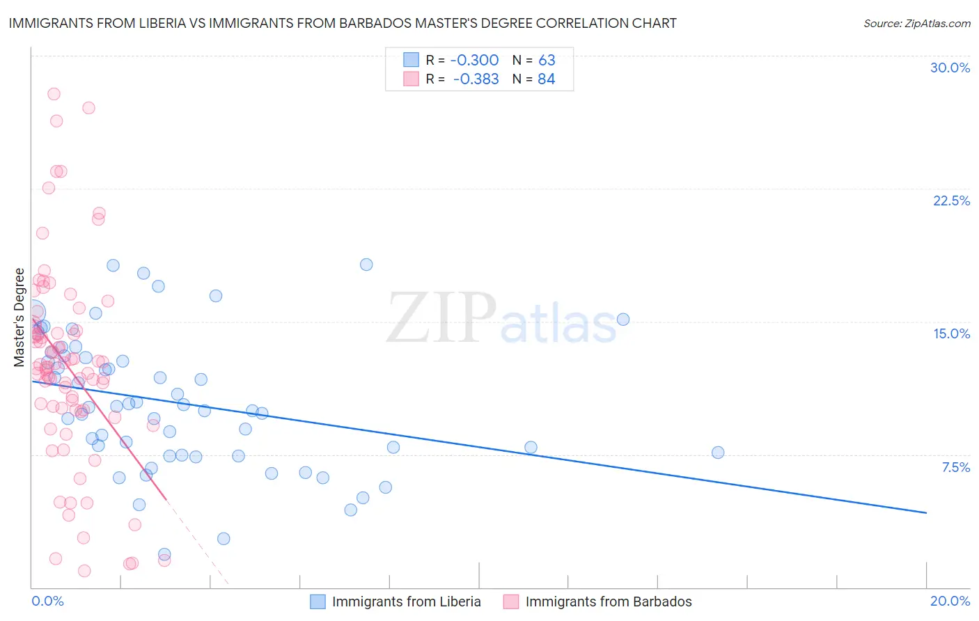 Immigrants from Liberia vs Immigrants from Barbados Master's Degree