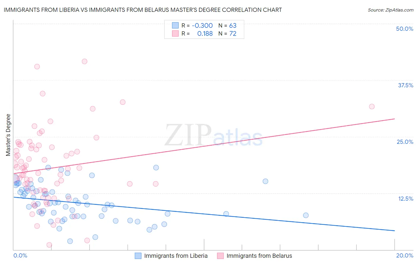 Immigrants from Liberia vs Immigrants from Belarus Master's Degree