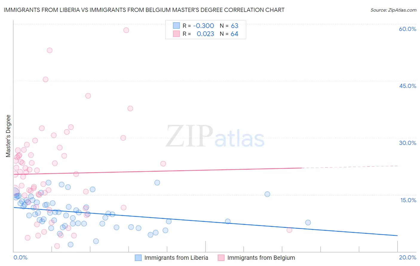 Immigrants from Liberia vs Immigrants from Belgium Master's Degree