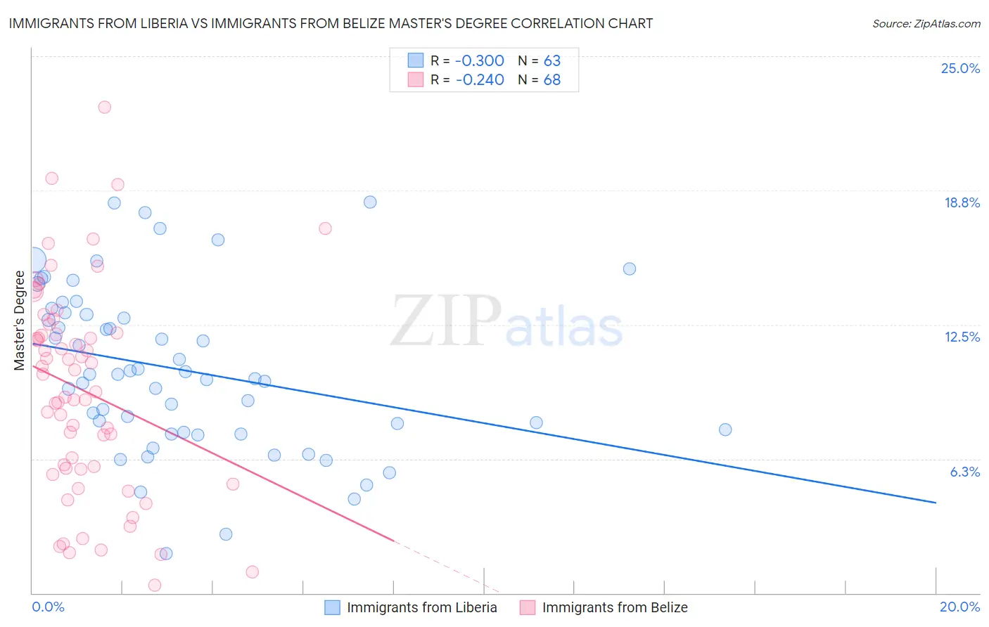 Immigrants from Liberia vs Immigrants from Belize Master's Degree