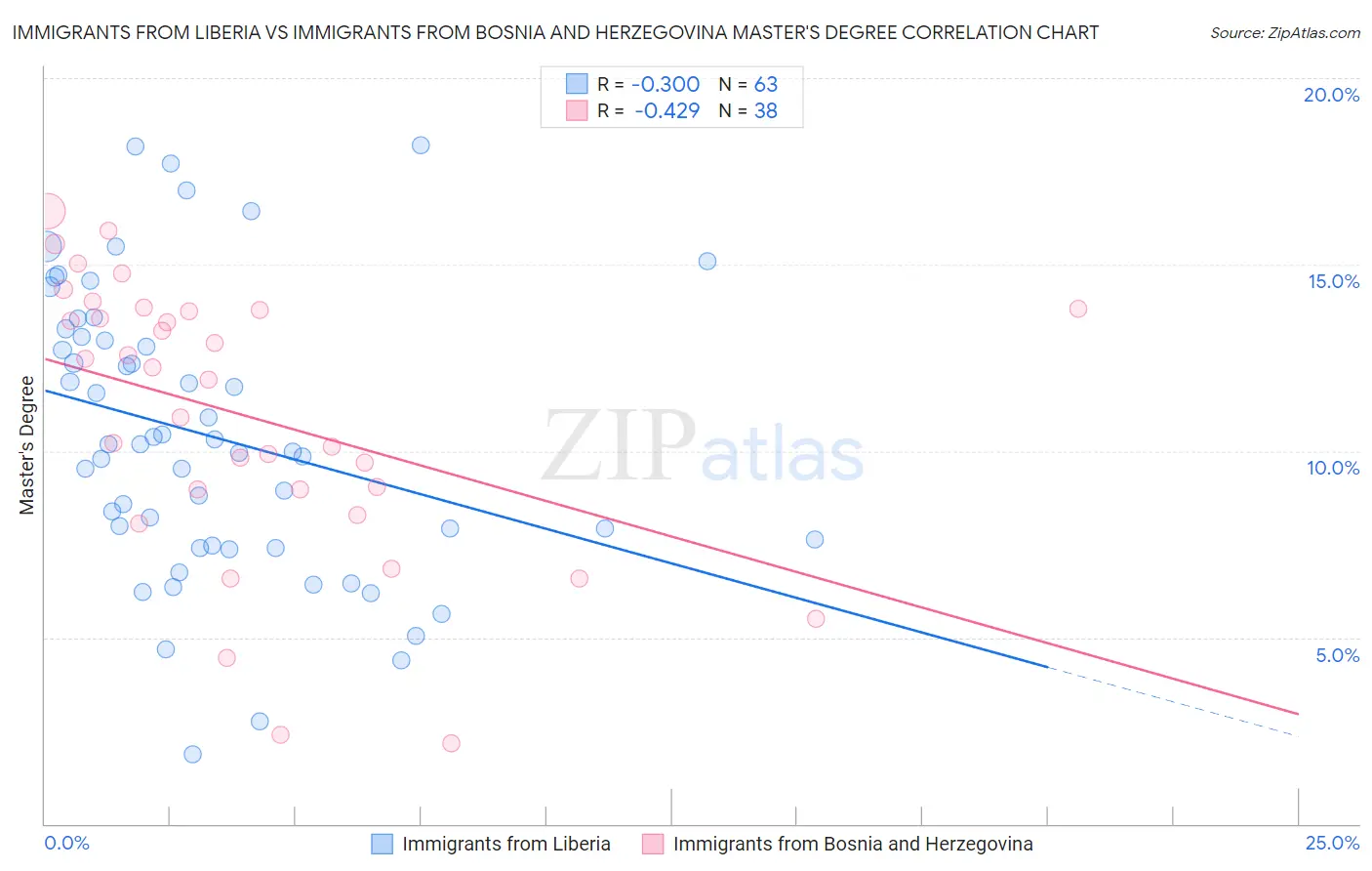 Immigrants from Liberia vs Immigrants from Bosnia and Herzegovina Master's Degree