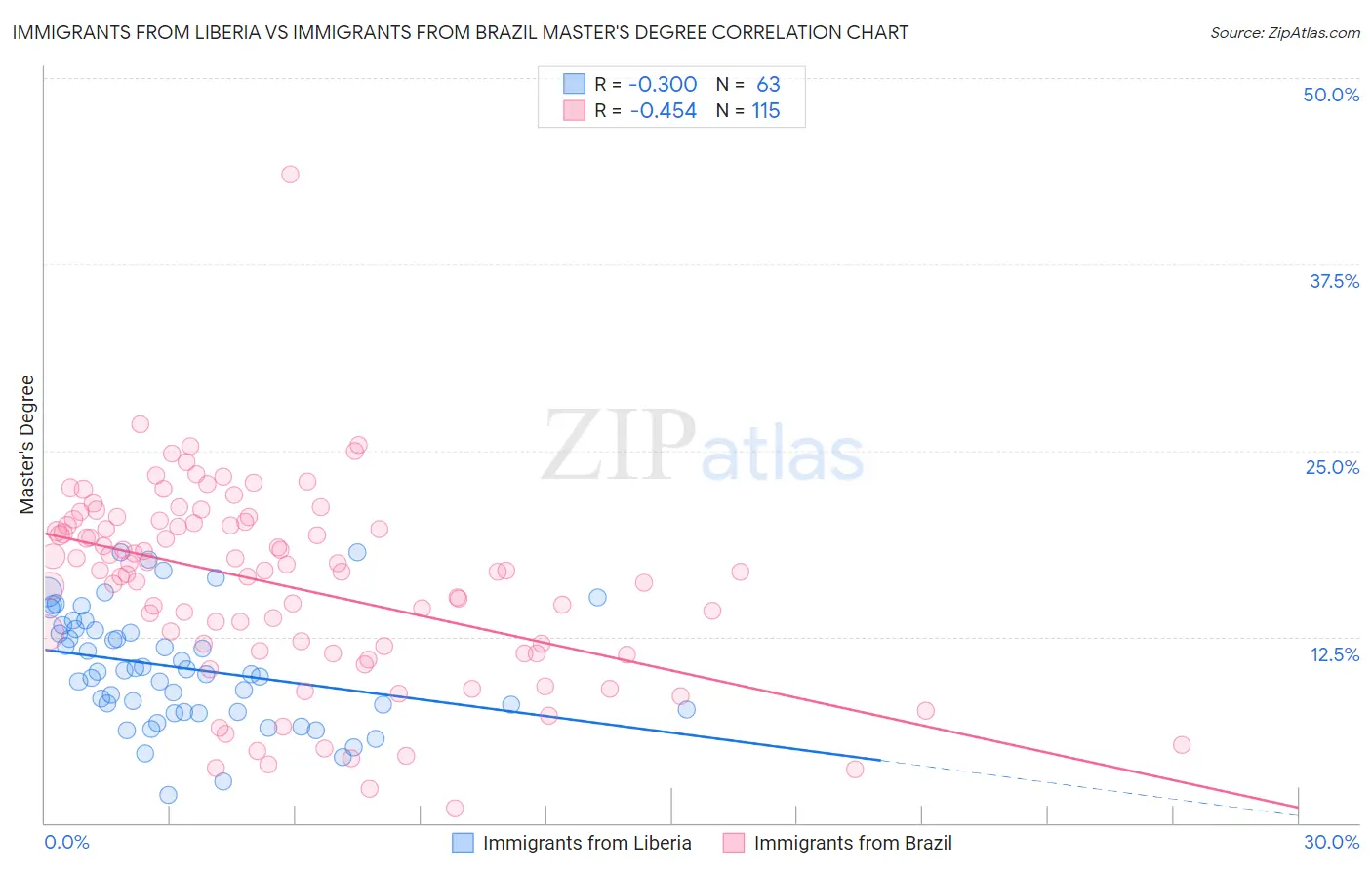 Immigrants from Liberia vs Immigrants from Brazil Master's Degree