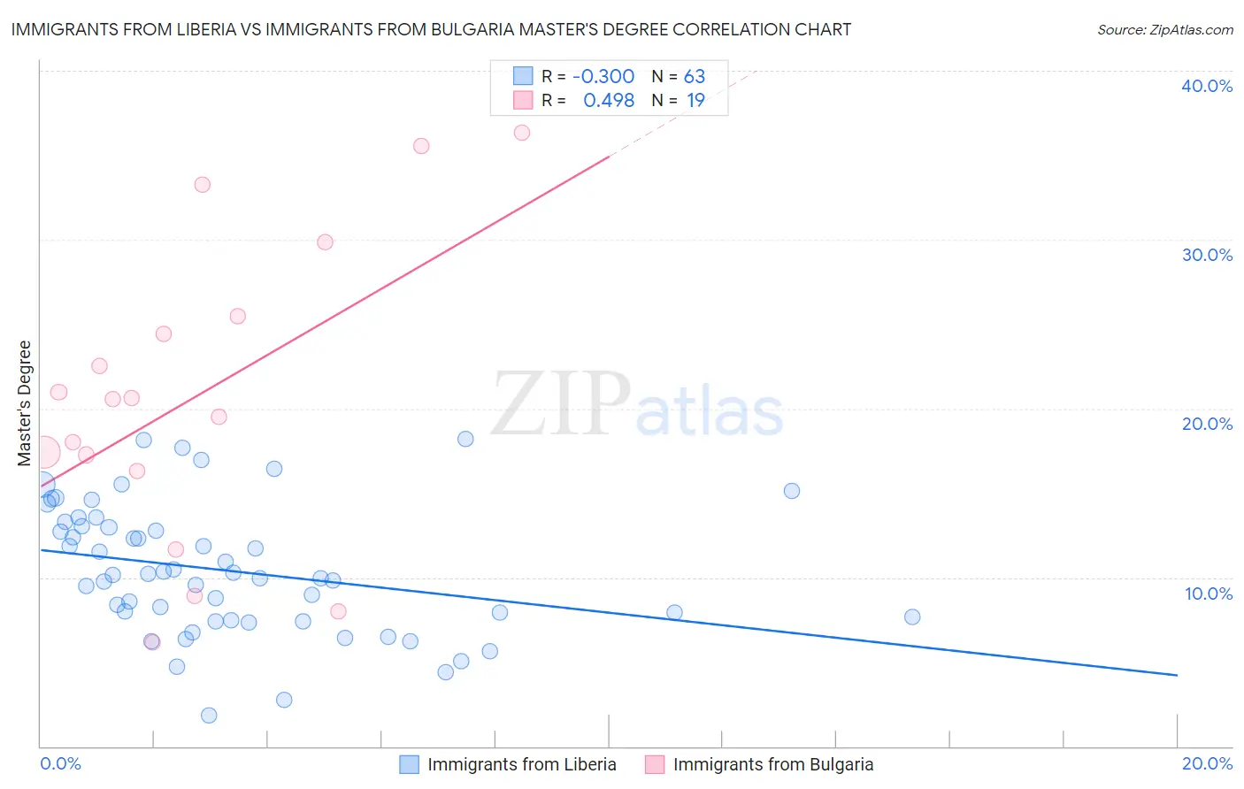 Immigrants from Liberia vs Immigrants from Bulgaria Master's Degree