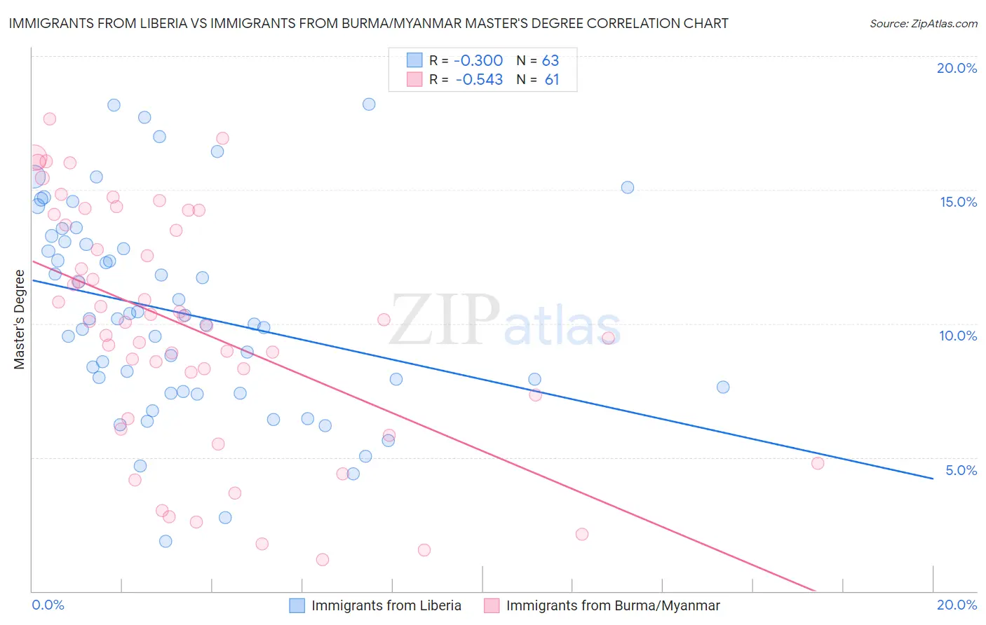 Immigrants from Liberia vs Immigrants from Burma/Myanmar Master's Degree