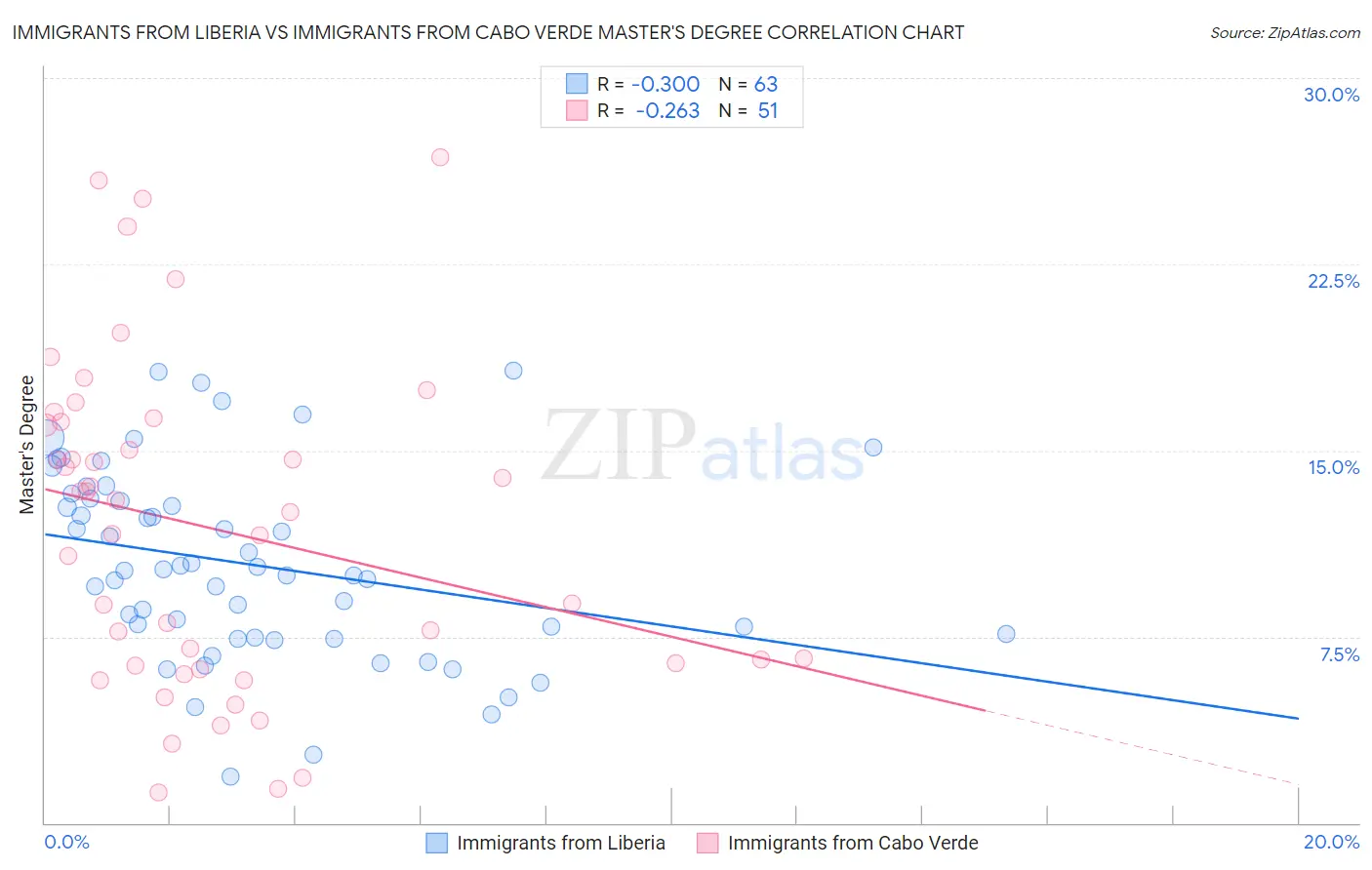 Immigrants from Liberia vs Immigrants from Cabo Verde Master's Degree