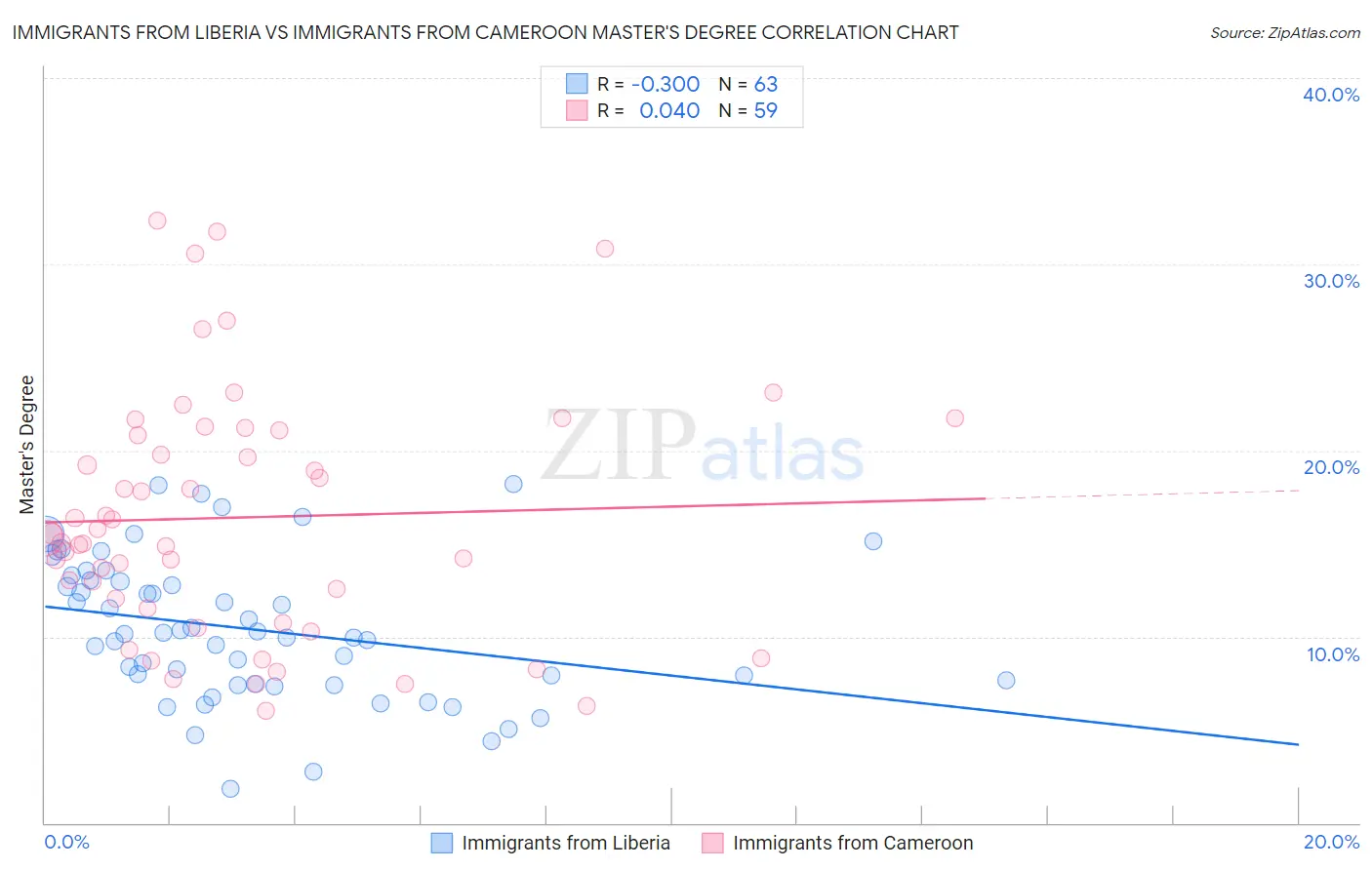 Immigrants from Liberia vs Immigrants from Cameroon Master's Degree