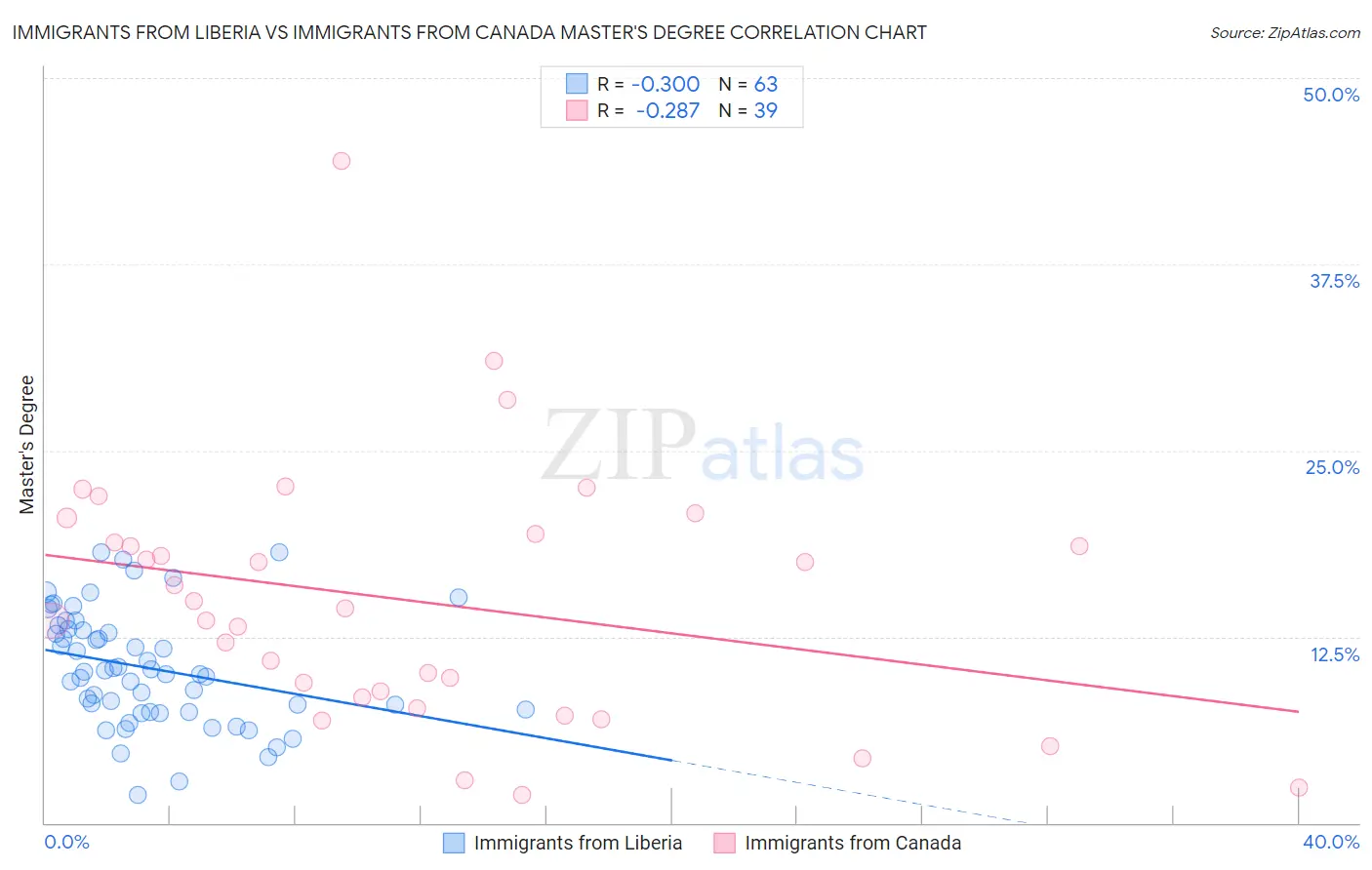 Immigrants from Liberia vs Immigrants from Canada Master's Degree