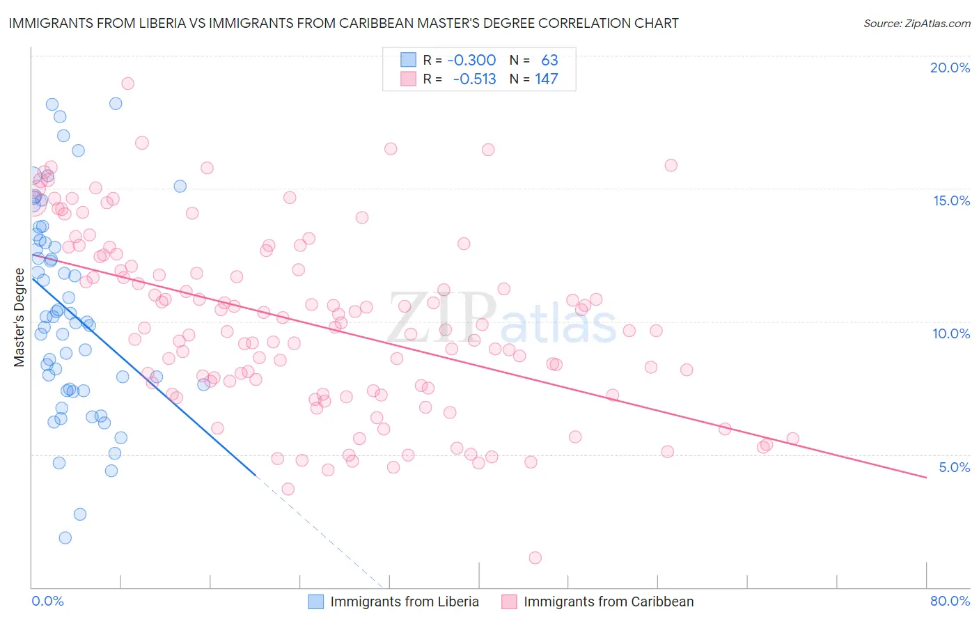 Immigrants from Liberia vs Immigrants from Caribbean Master's Degree