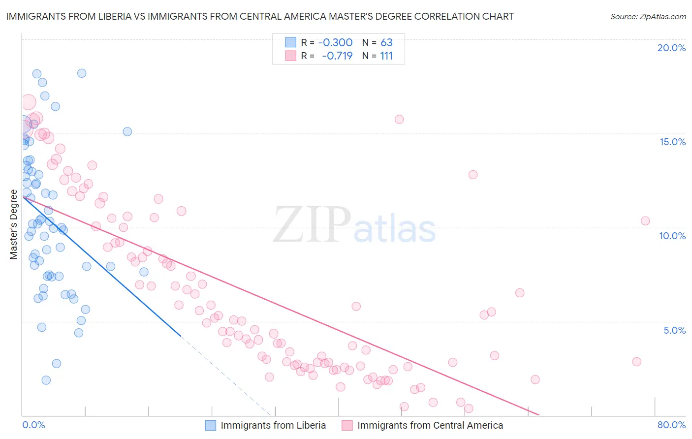 Immigrants from Liberia vs Immigrants from Central America Master's Degree