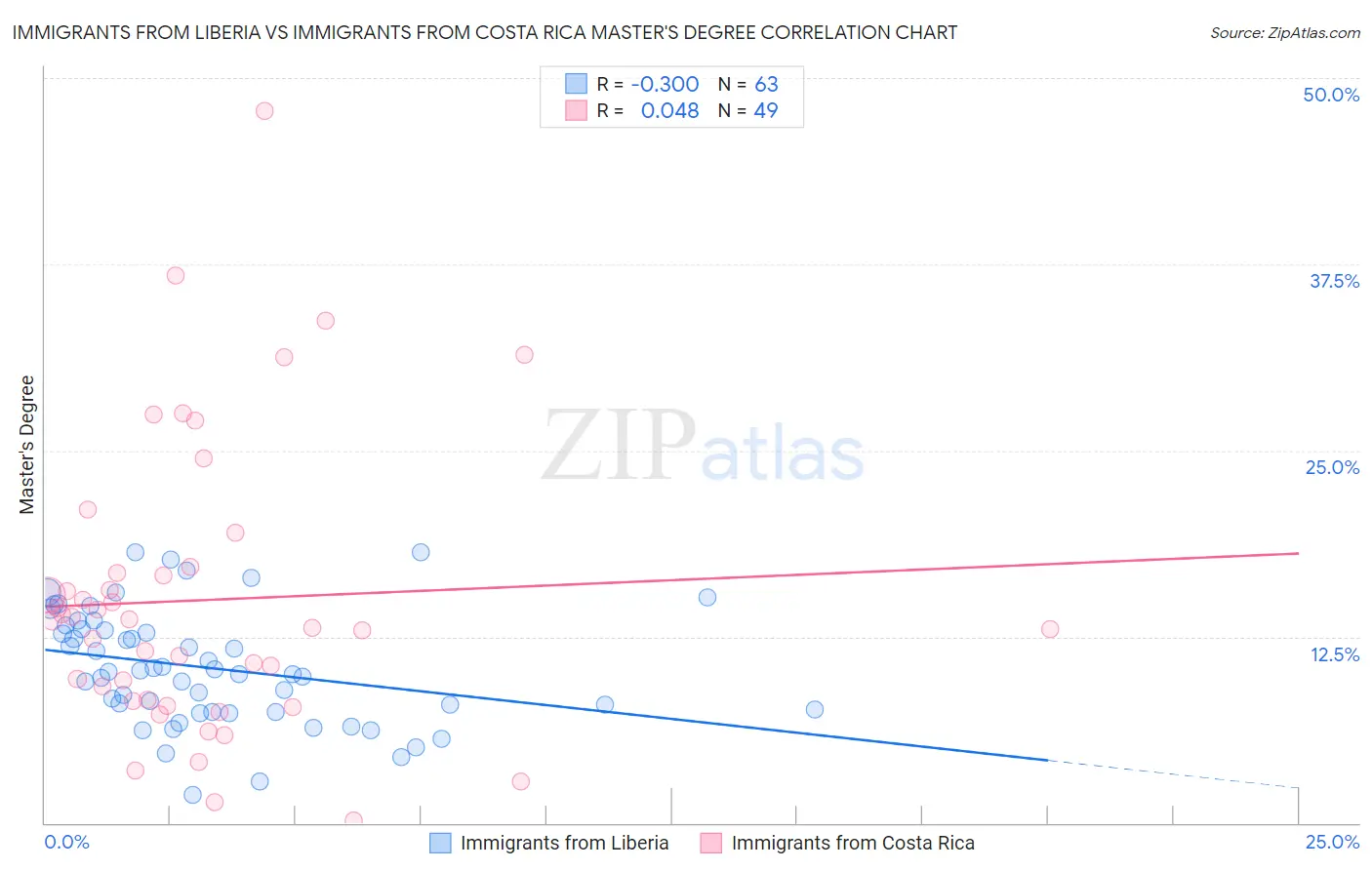 Immigrants from Liberia vs Immigrants from Costa Rica Master's Degree