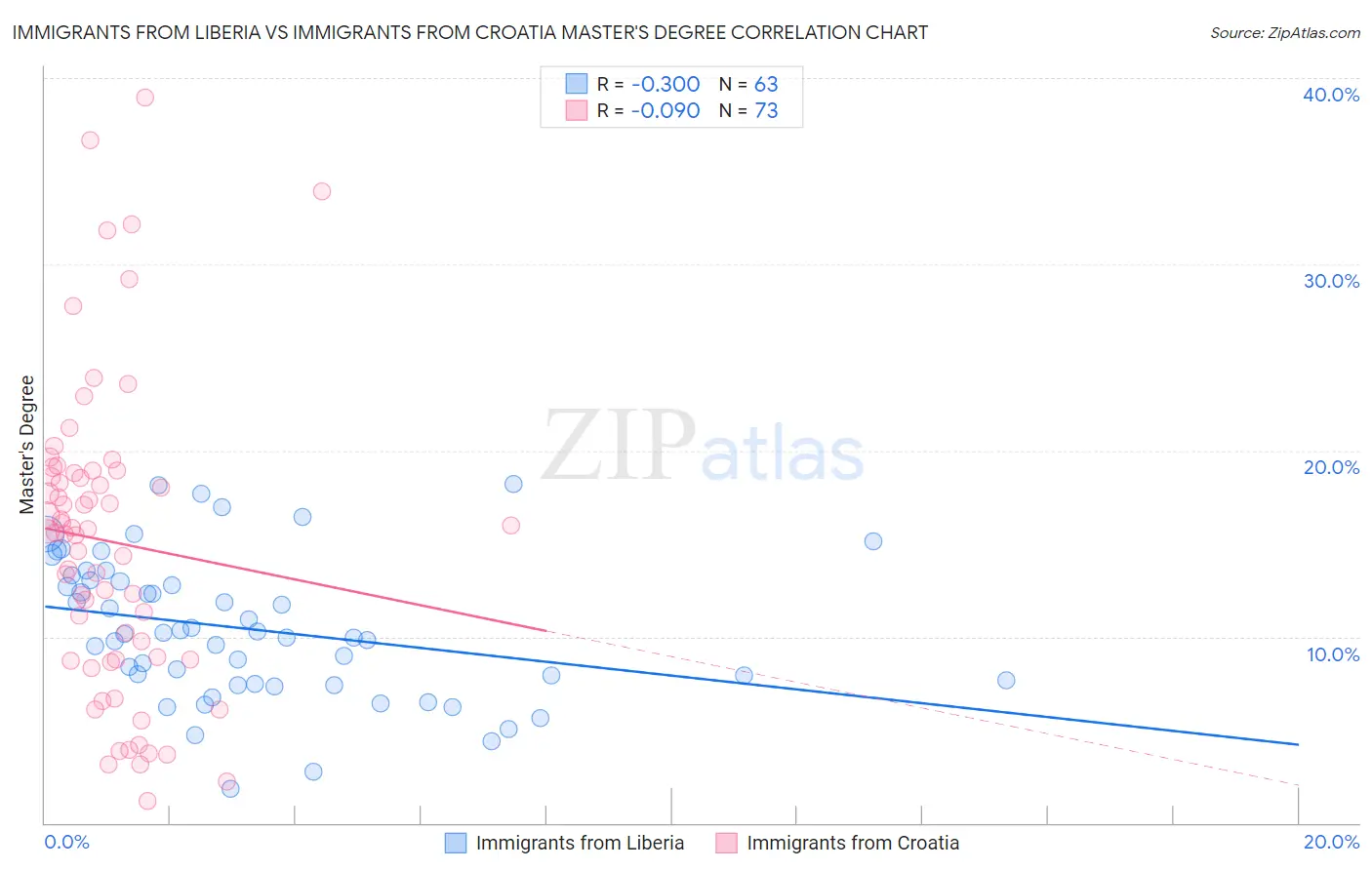 Immigrants from Liberia vs Immigrants from Croatia Master's Degree