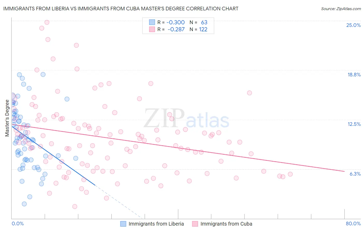 Immigrants from Liberia vs Immigrants from Cuba Master's Degree
