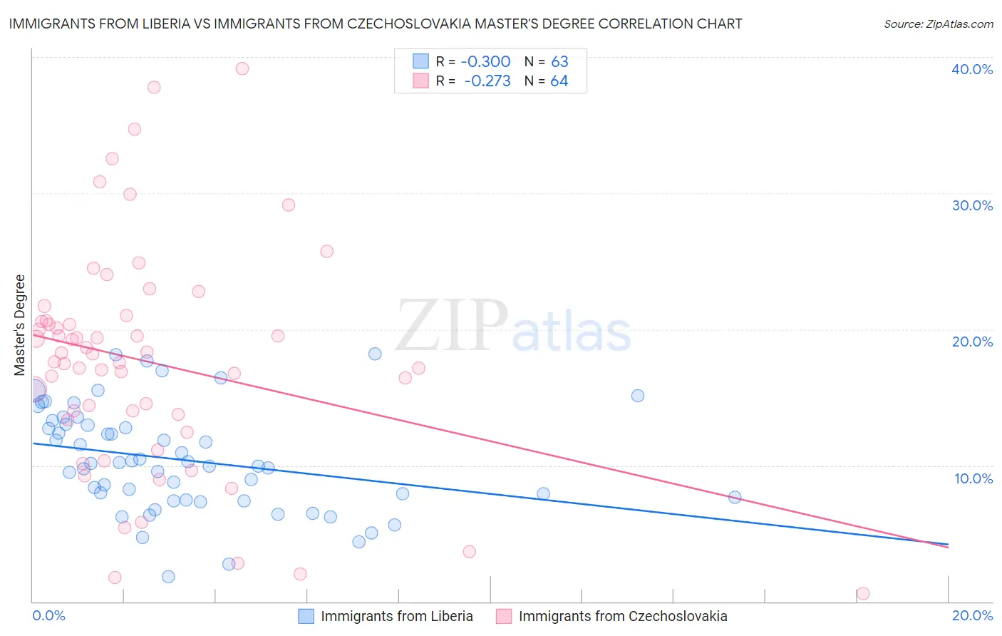 Immigrants from Liberia vs Immigrants from Czechoslovakia Master's Degree