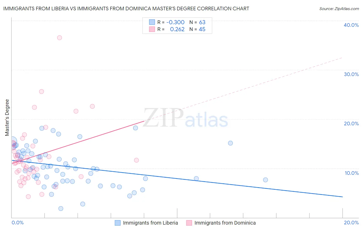 Immigrants from Liberia vs Immigrants from Dominica Master's Degree