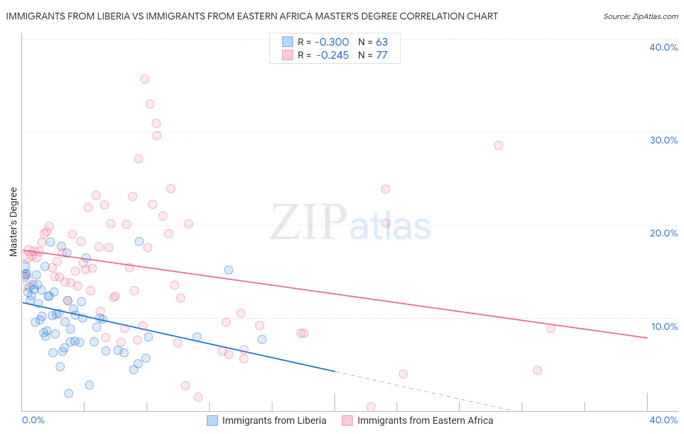 Immigrants from Liberia vs Immigrants from Eastern Africa Master's Degree