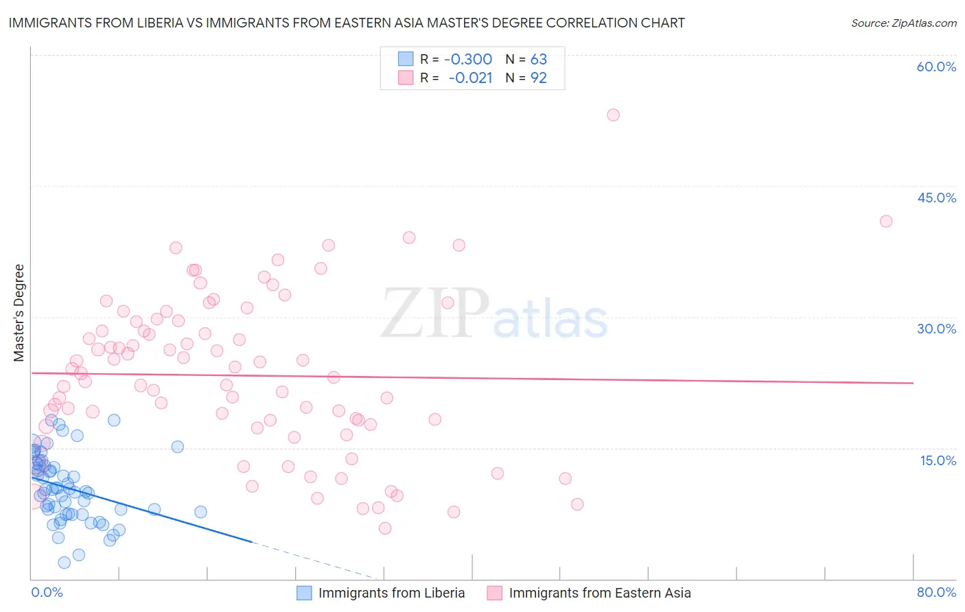 Immigrants from Liberia vs Immigrants from Eastern Asia Master's Degree