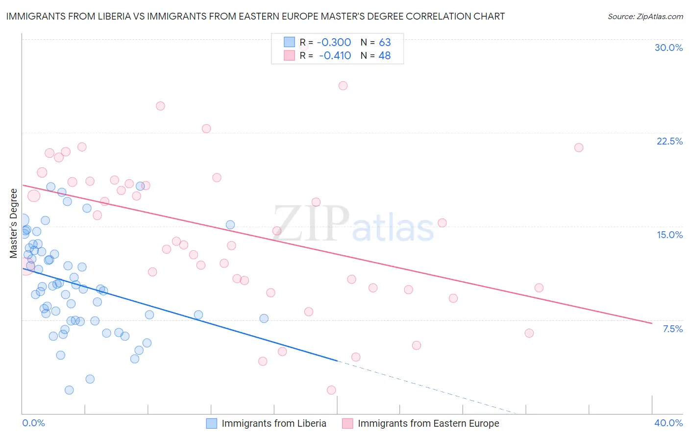 Immigrants from Liberia vs Immigrants from Eastern Europe Master's Degree