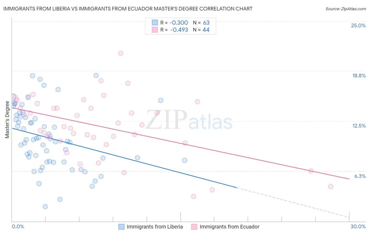 Immigrants from Liberia vs Immigrants from Ecuador Master's Degree