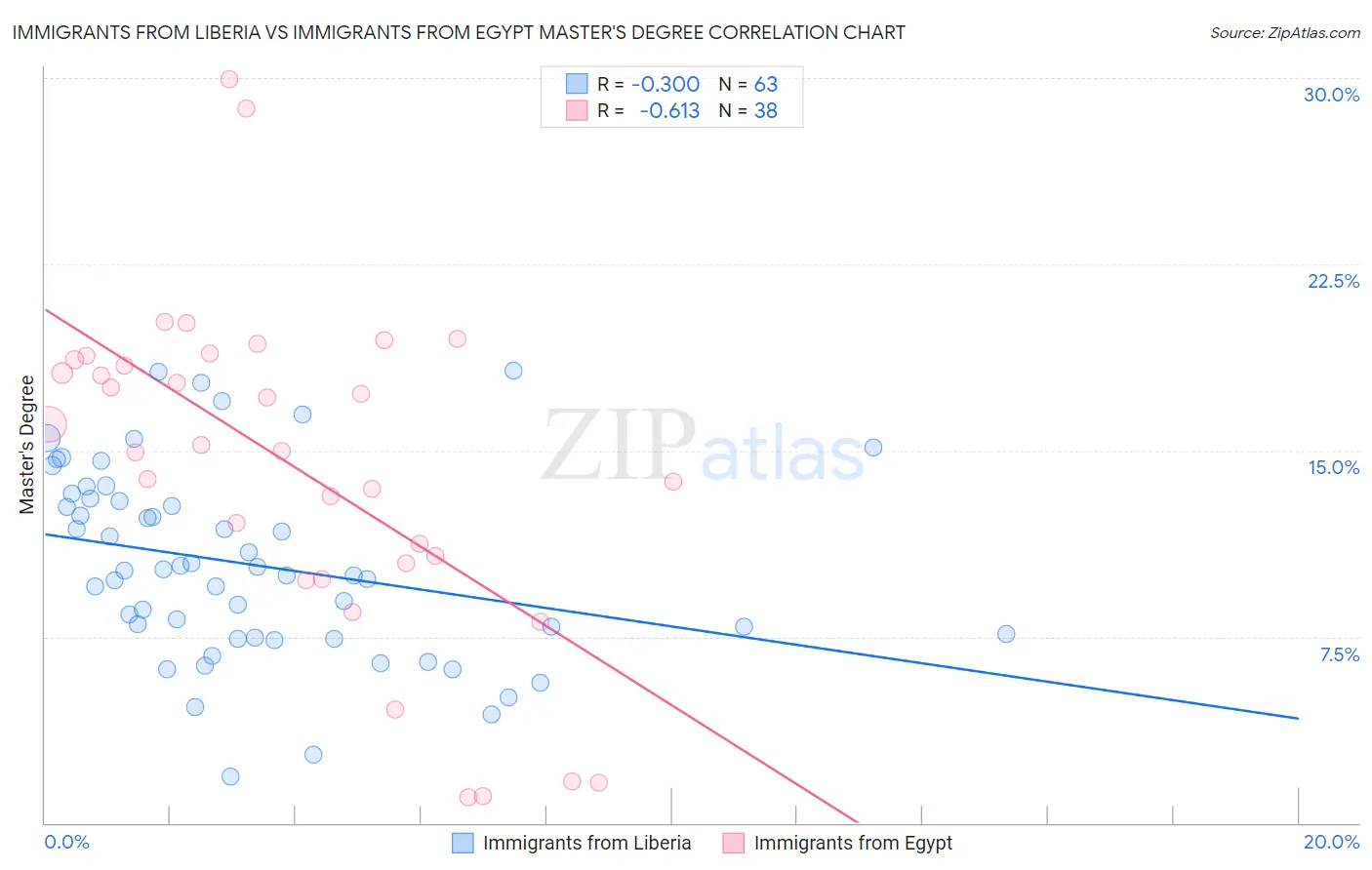 Immigrants from Liberia vs Immigrants from Egypt Master's Degree