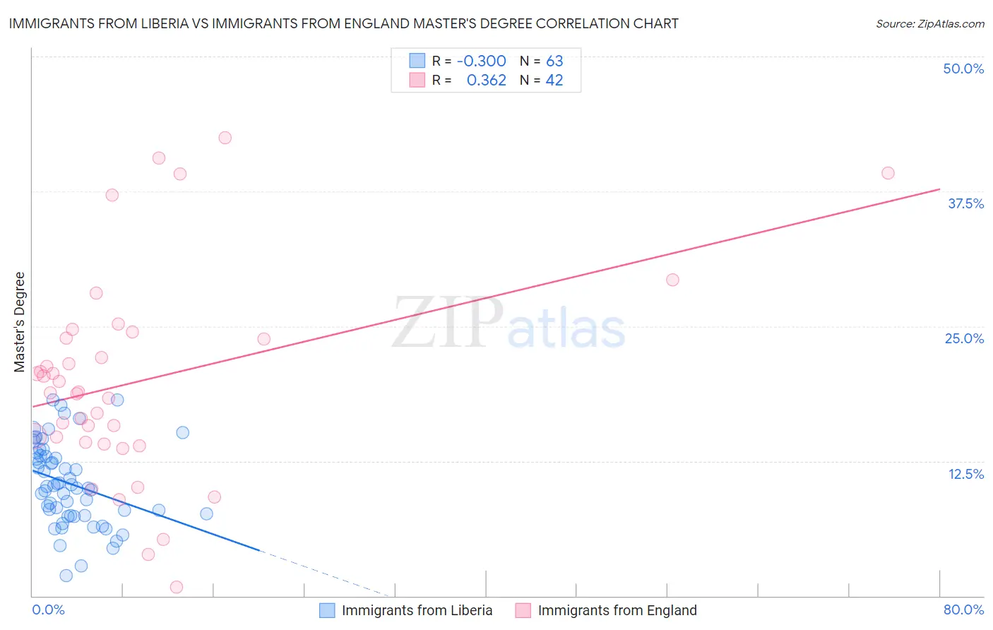 Immigrants from Liberia vs Immigrants from England Master's Degree