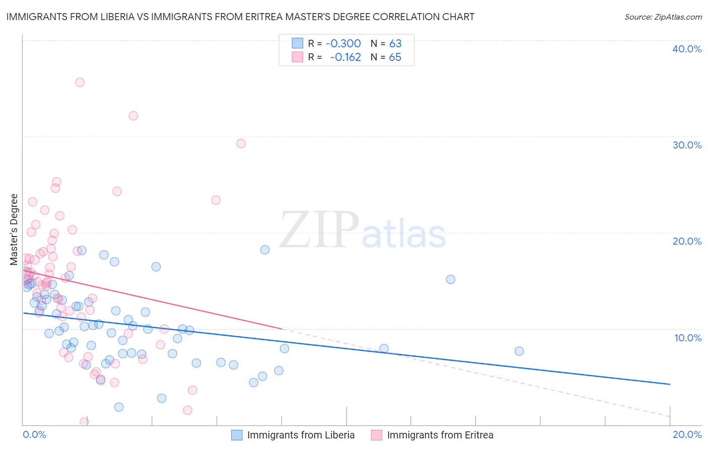 Immigrants from Liberia vs Immigrants from Eritrea Master's Degree