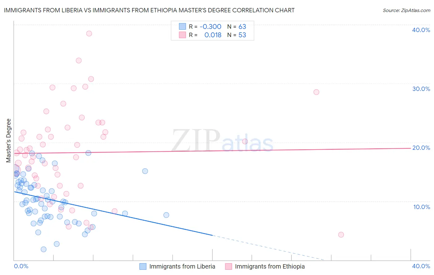 Immigrants from Liberia vs Immigrants from Ethiopia Master's Degree