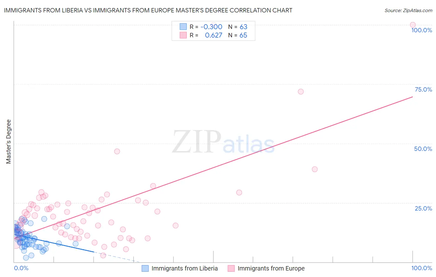 Immigrants from Liberia vs Immigrants from Europe Master's Degree