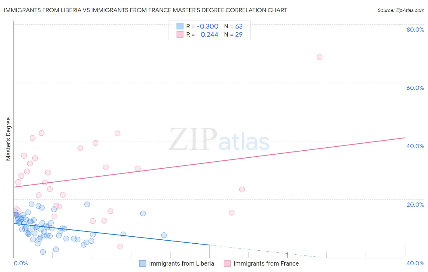 Immigrants from Liberia vs Immigrants from France Master's Degree