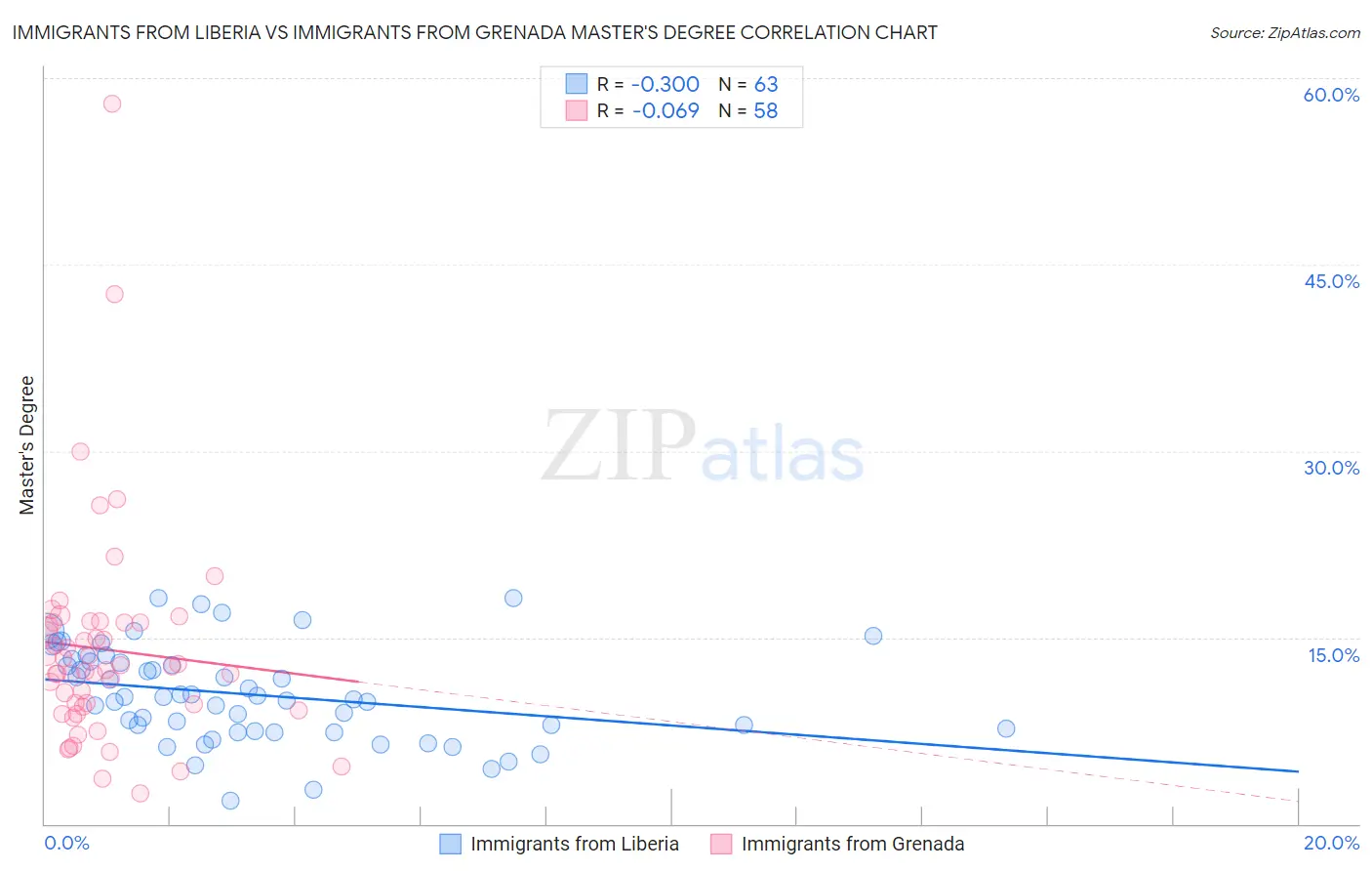 Immigrants from Liberia vs Immigrants from Grenada Master's Degree