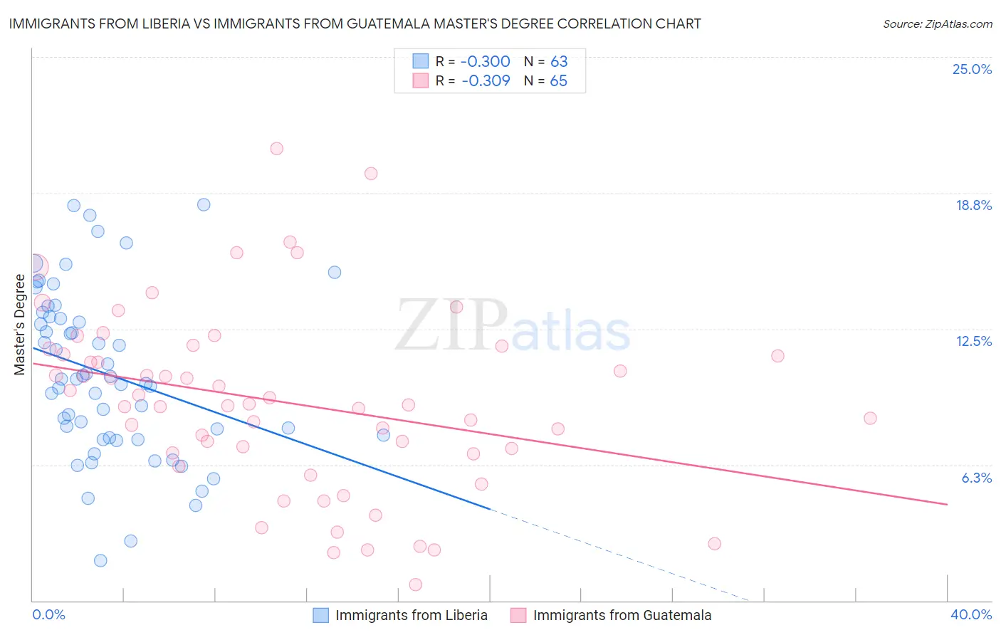 Immigrants from Liberia vs Immigrants from Guatemala Master's Degree