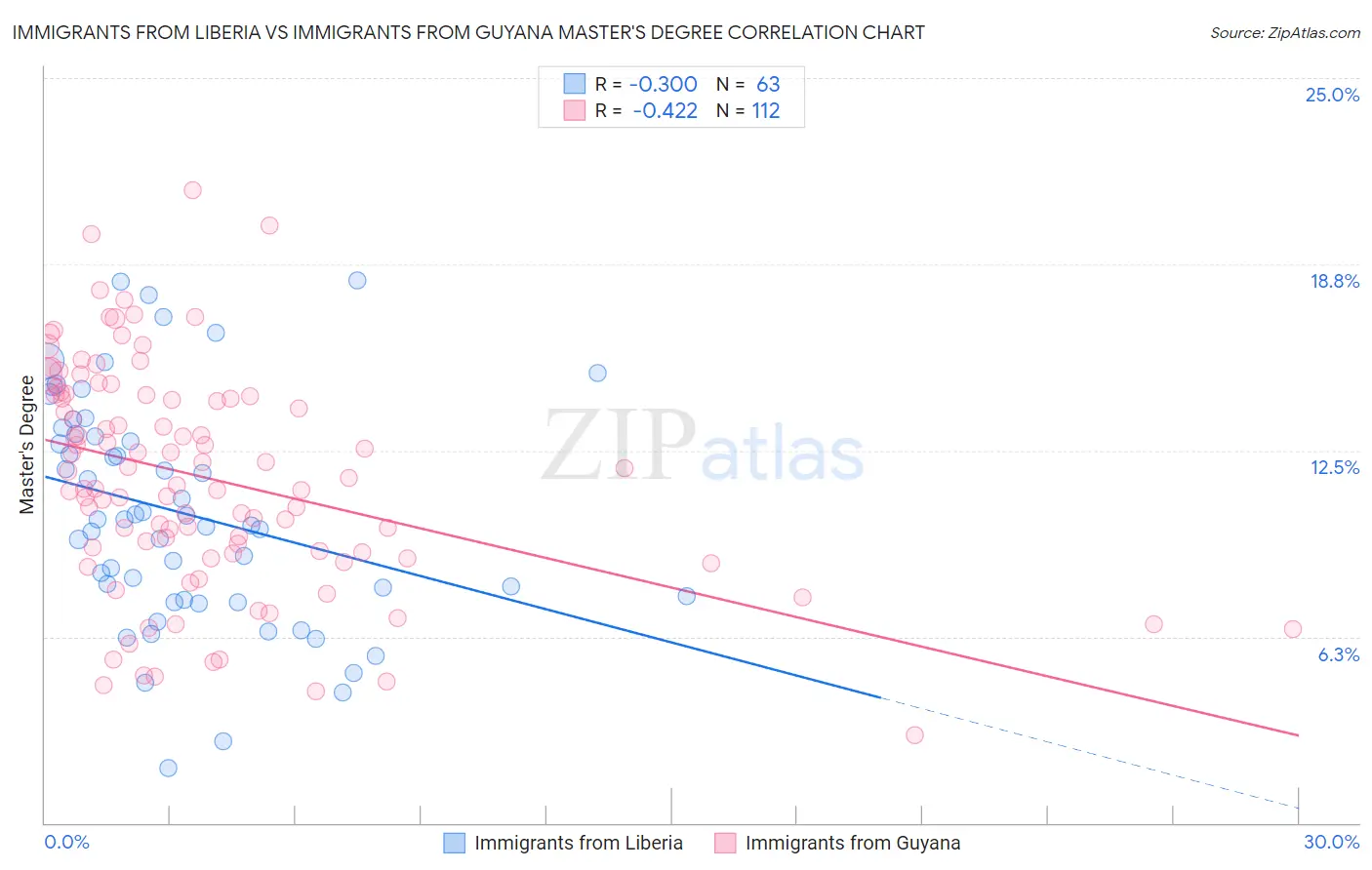 Immigrants from Liberia vs Immigrants from Guyana Master's Degree