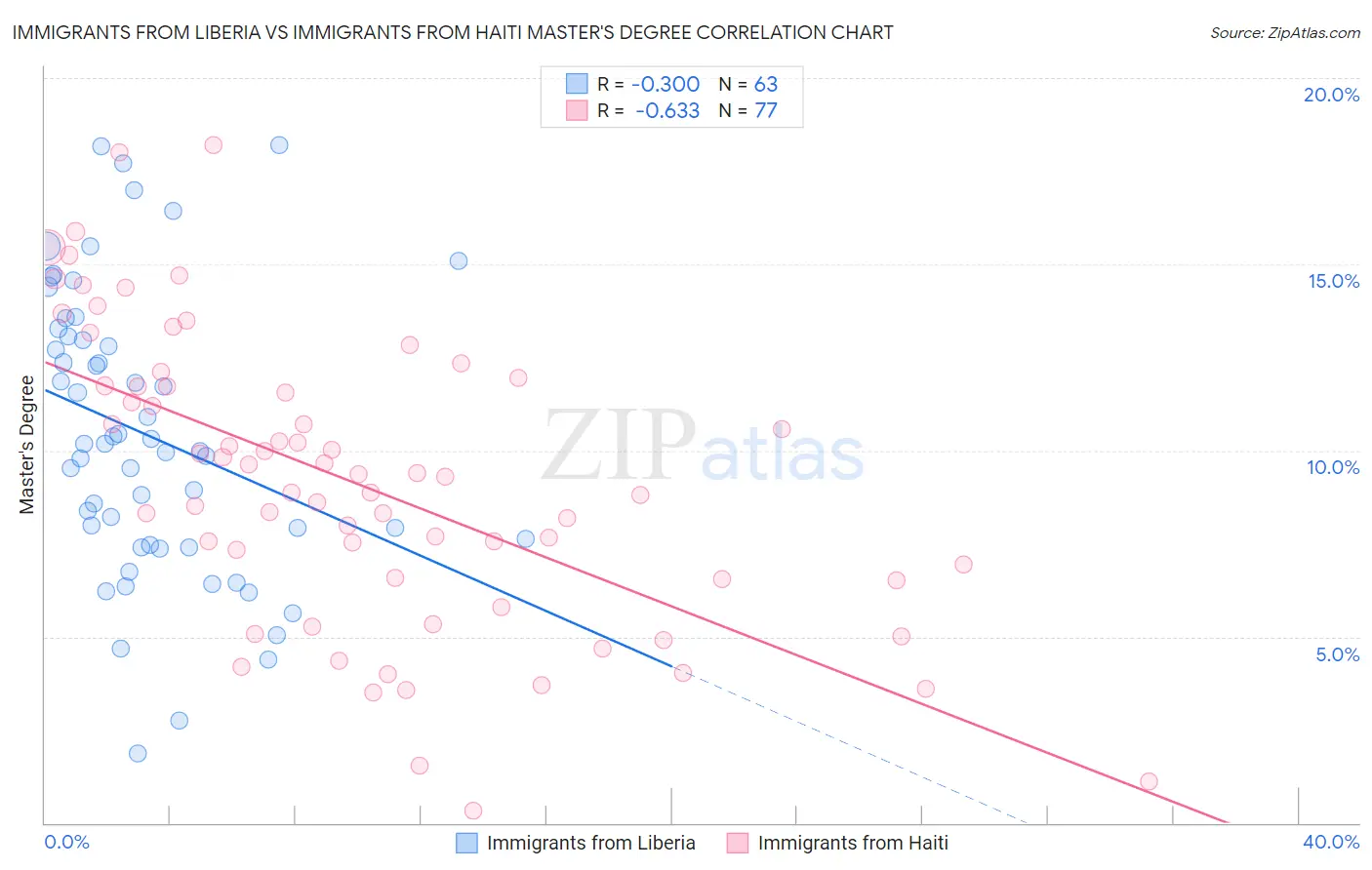 Immigrants from Liberia vs Immigrants from Haiti Master's Degree